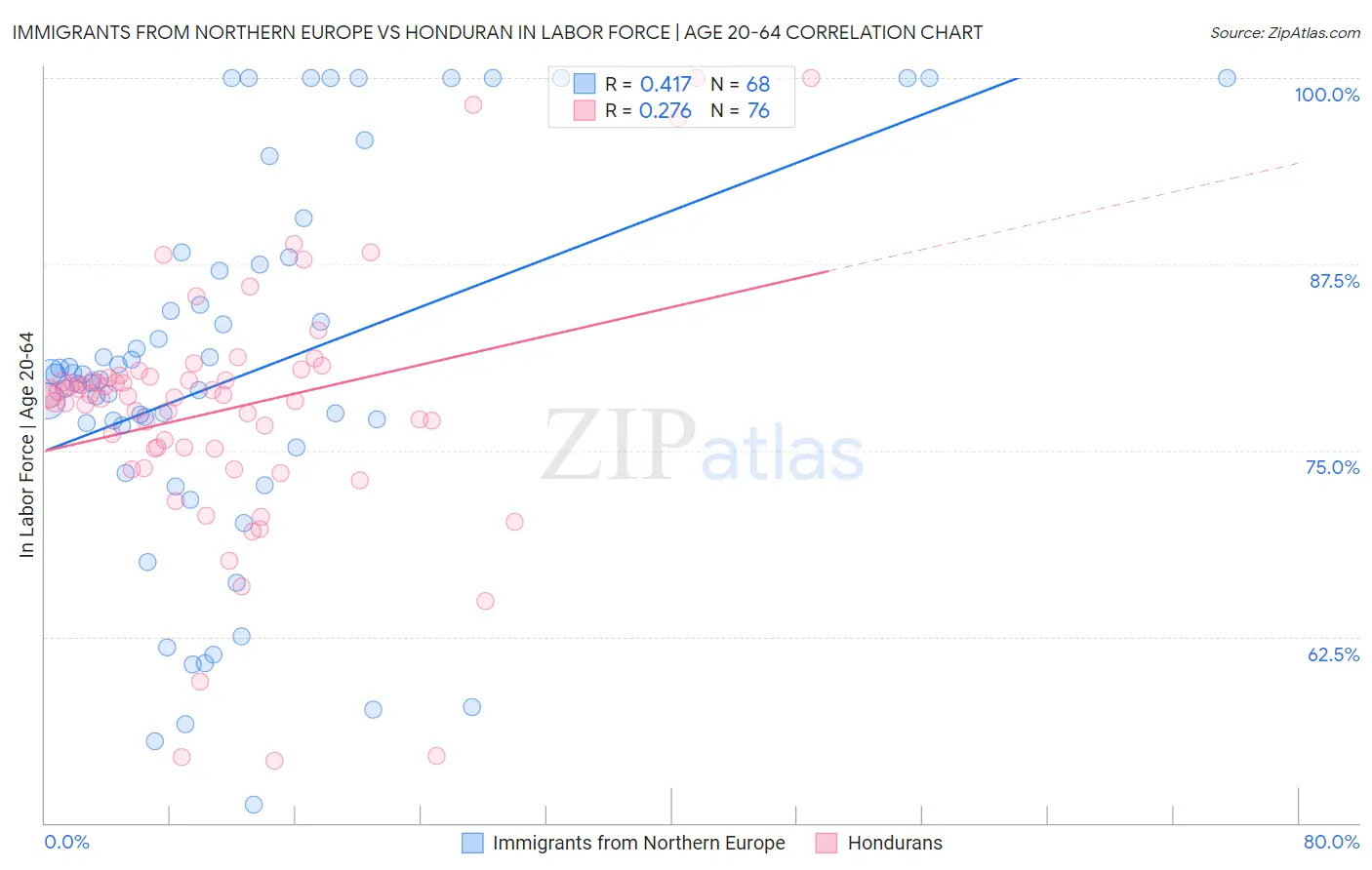 Immigrants from Northern Europe vs Honduran In Labor Force | Age 20-64