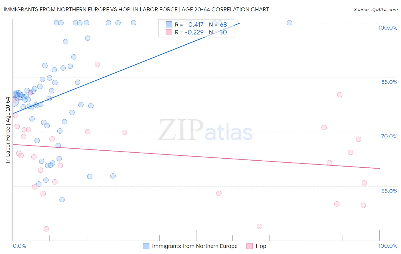 Immigrants from Northern Europe vs Hopi In Labor Force | Age 20-64