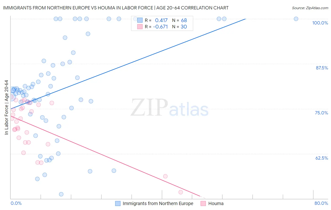 Immigrants from Northern Europe vs Houma In Labor Force | Age 20-64
