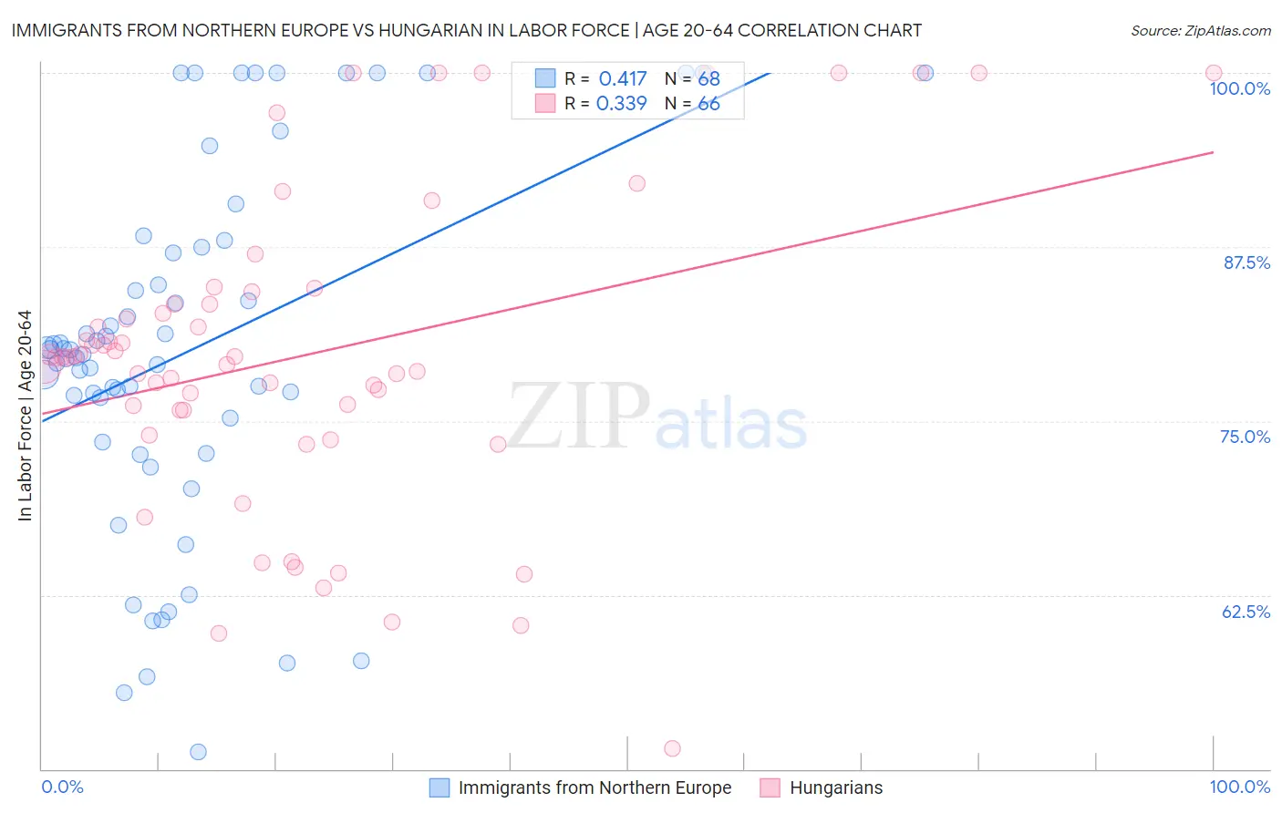 Immigrants from Northern Europe vs Hungarian In Labor Force | Age 20-64