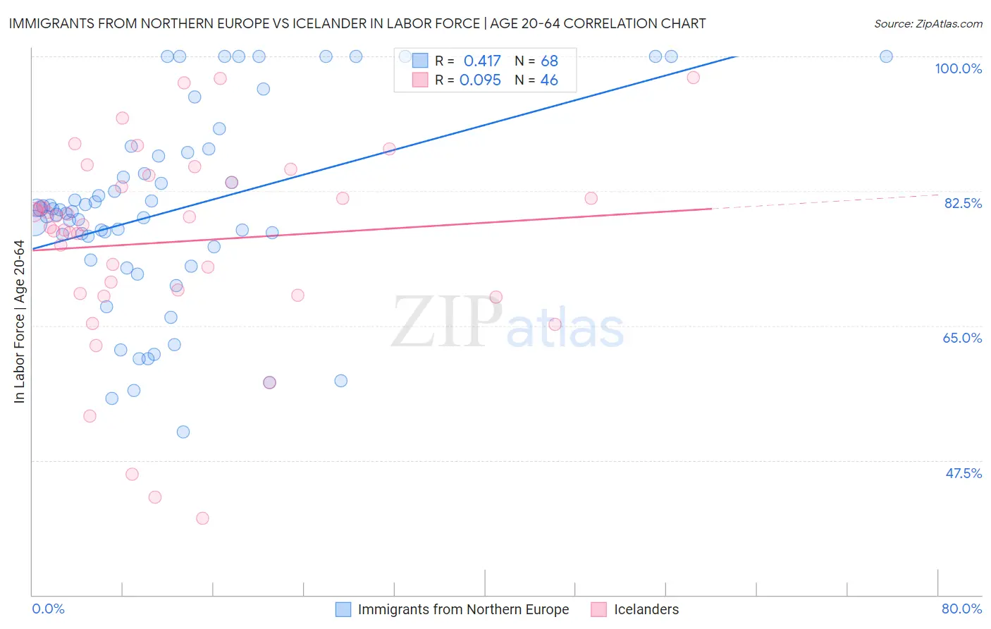 Immigrants from Northern Europe vs Icelander In Labor Force | Age 20-64