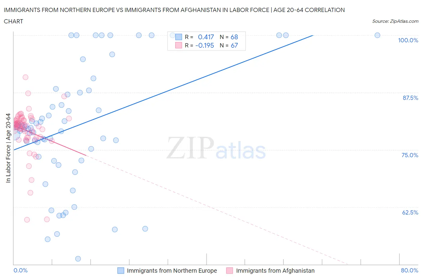 Immigrants from Northern Europe vs Immigrants from Afghanistan In Labor Force | Age 20-64