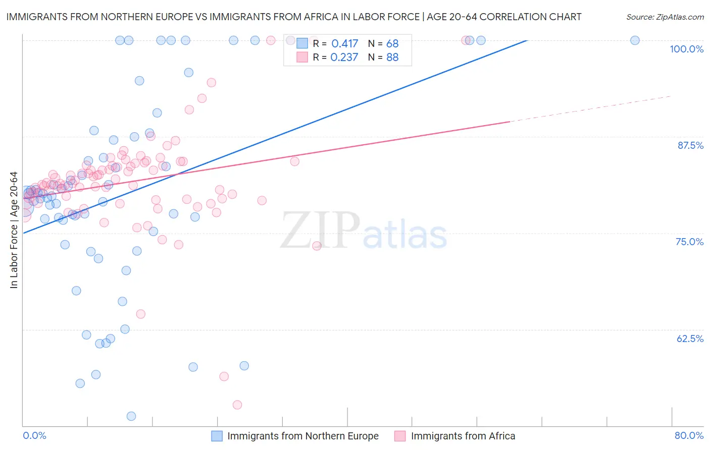Immigrants from Northern Europe vs Immigrants from Africa In Labor Force | Age 20-64