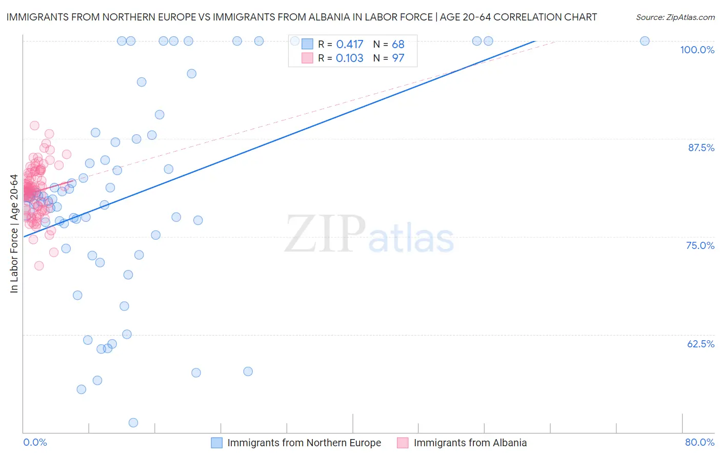 Immigrants from Northern Europe vs Immigrants from Albania In Labor Force | Age 20-64