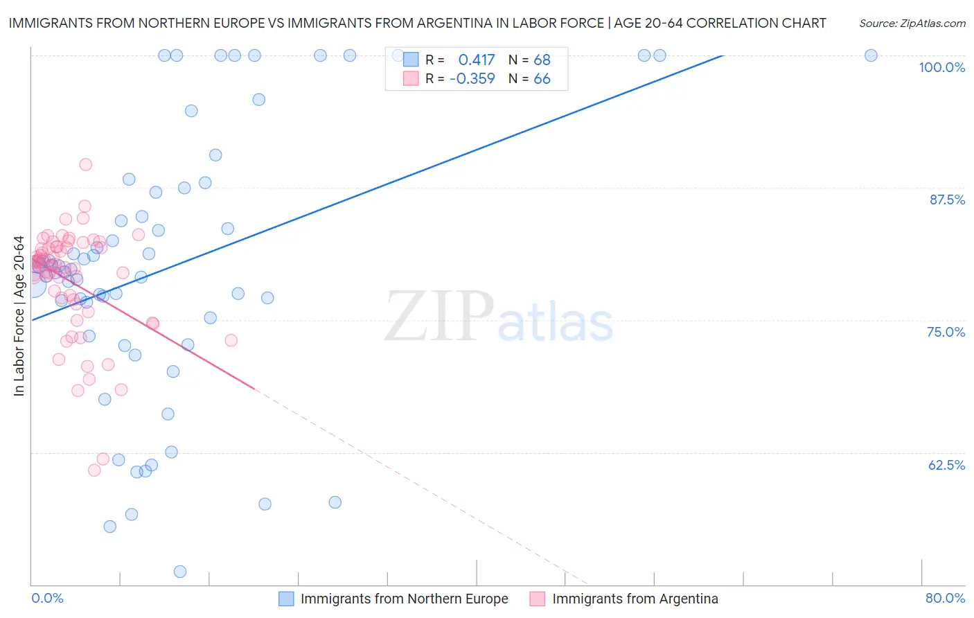 Immigrants from Northern Europe vs Immigrants from Argentina In Labor Force | Age 20-64
