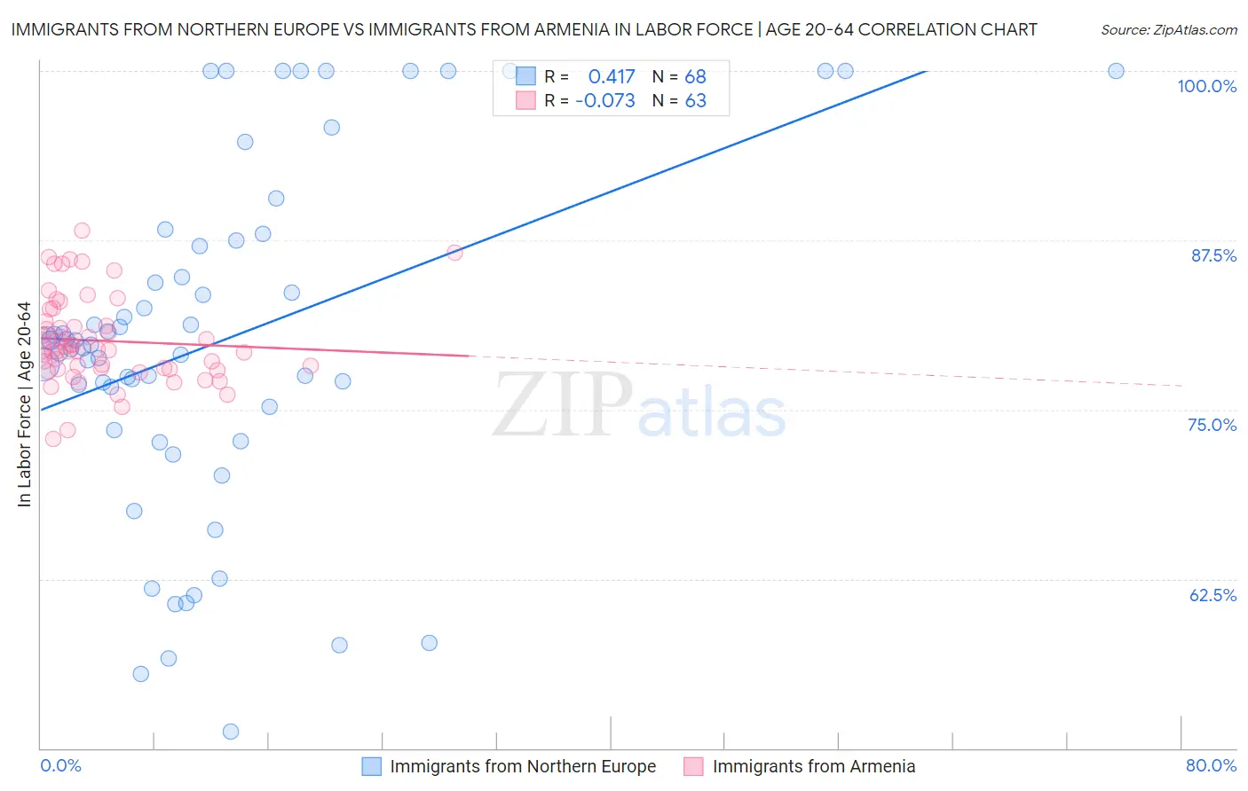 Immigrants from Northern Europe vs Immigrants from Armenia In Labor Force | Age 20-64