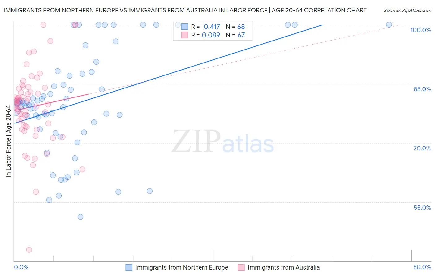 Immigrants from Northern Europe vs Immigrants from Australia In Labor Force | Age 20-64