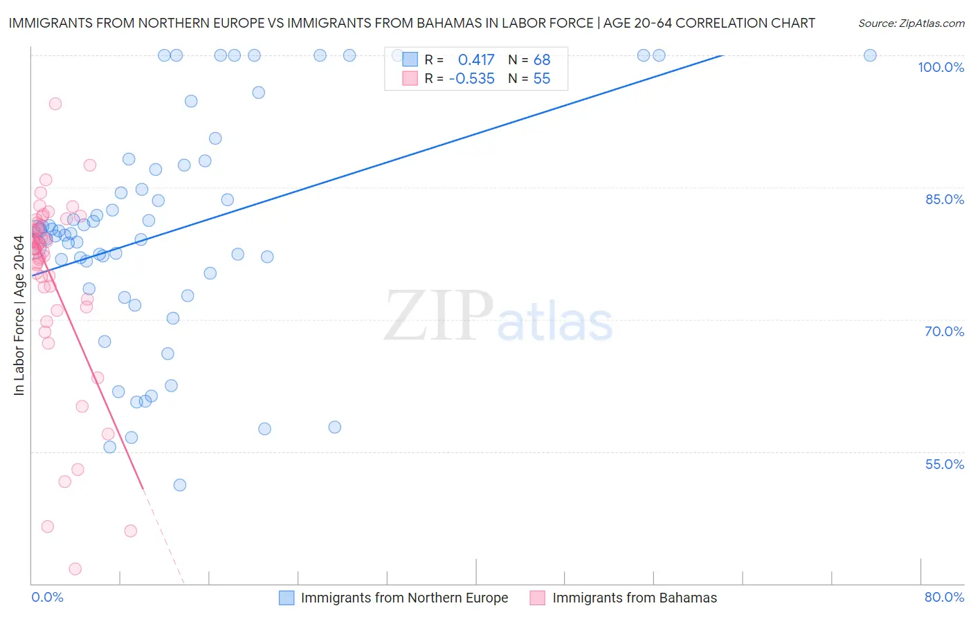 Immigrants from Northern Europe vs Immigrants from Bahamas In Labor Force | Age 20-64