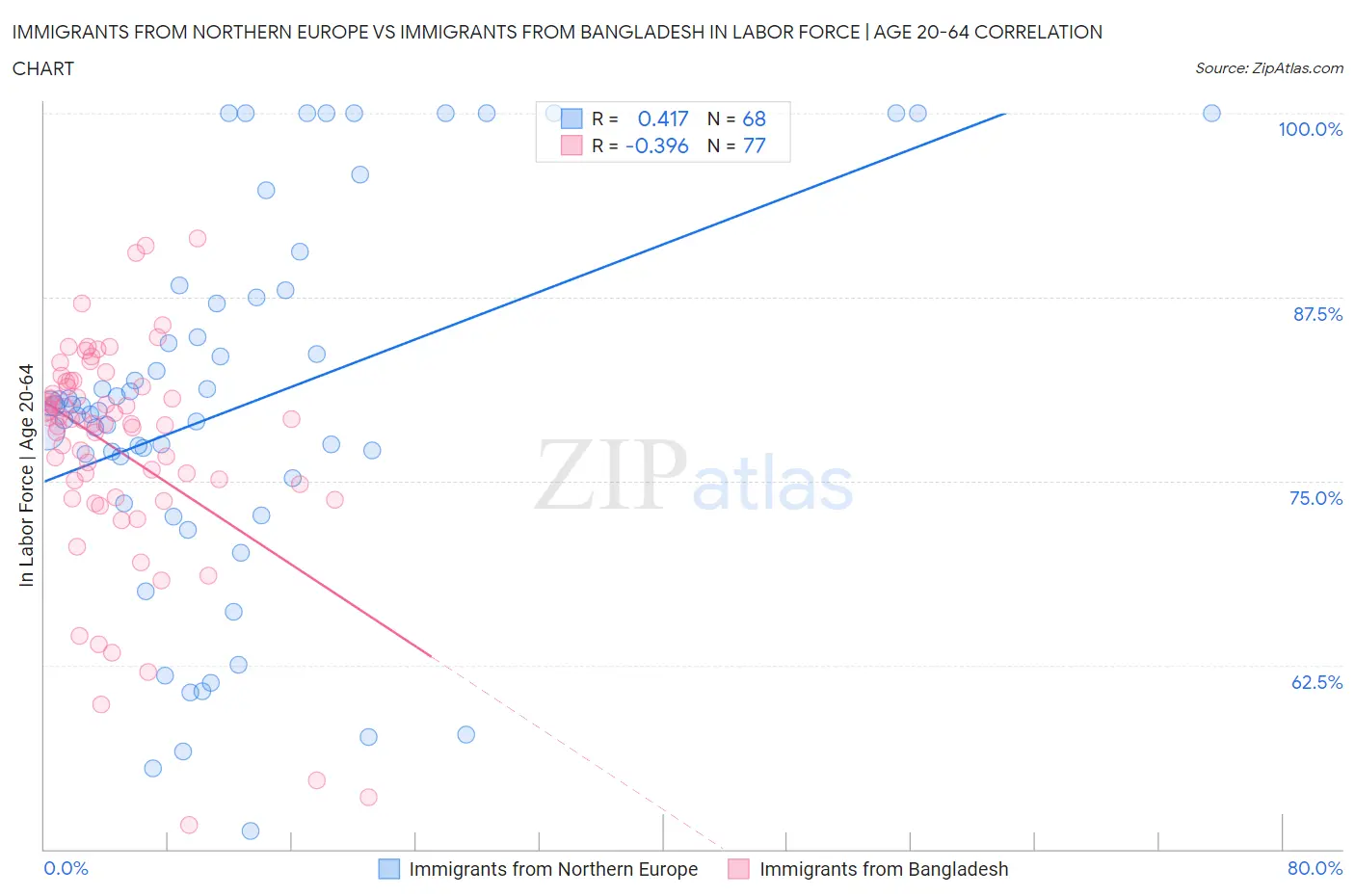 Immigrants from Northern Europe vs Immigrants from Bangladesh In Labor Force | Age 20-64