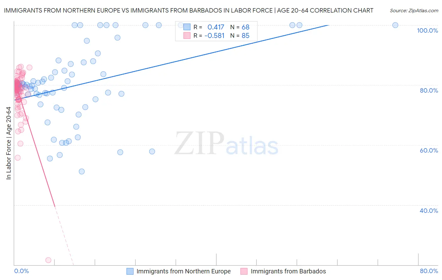 Immigrants from Northern Europe vs Immigrants from Barbados In Labor Force | Age 20-64