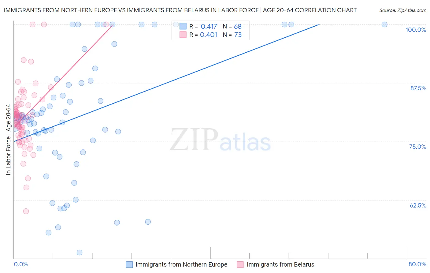 Immigrants from Northern Europe vs Immigrants from Belarus In Labor Force | Age 20-64