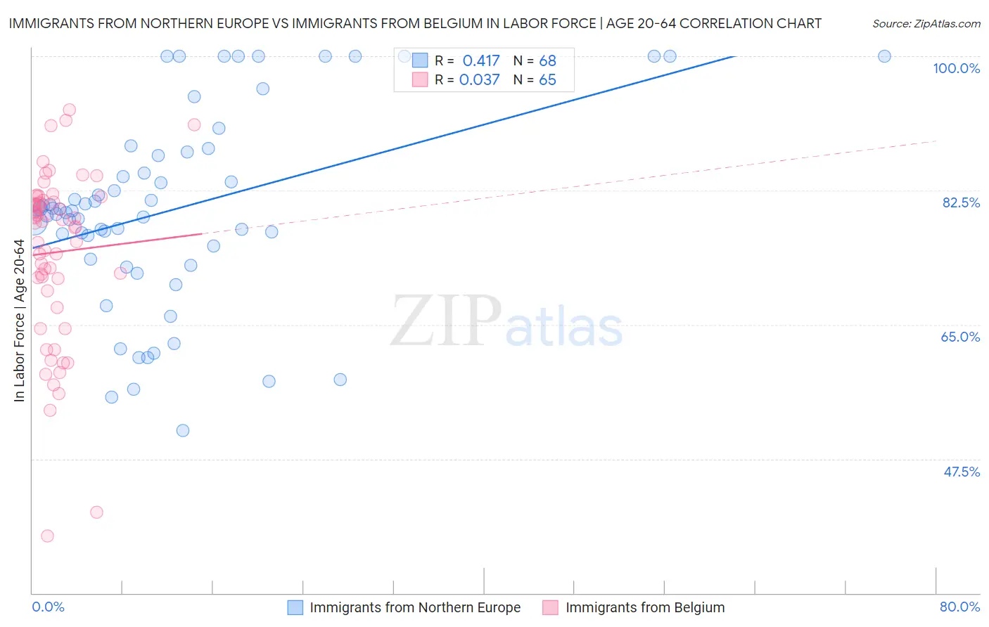 Immigrants from Northern Europe vs Immigrants from Belgium In Labor Force | Age 20-64