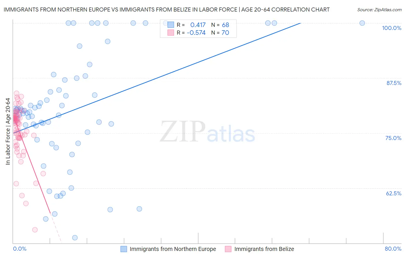 Immigrants from Northern Europe vs Immigrants from Belize In Labor Force | Age 20-64
