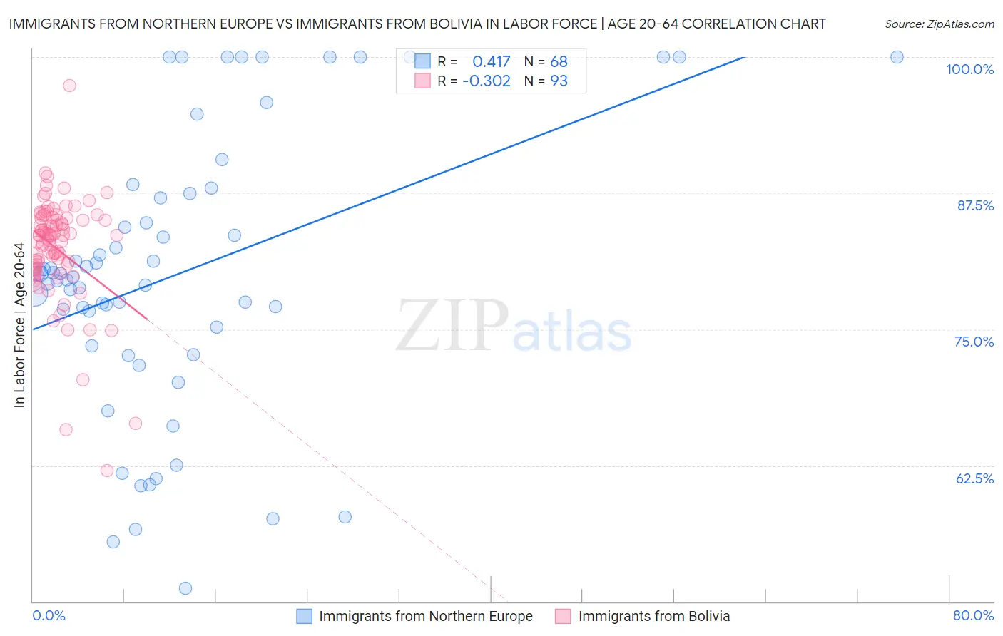Immigrants from Northern Europe vs Immigrants from Bolivia In Labor Force | Age 20-64