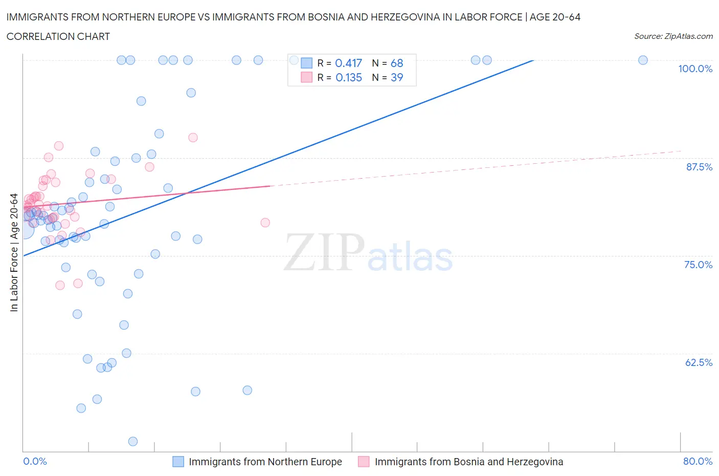 Immigrants from Northern Europe vs Immigrants from Bosnia and Herzegovina In Labor Force | Age 20-64