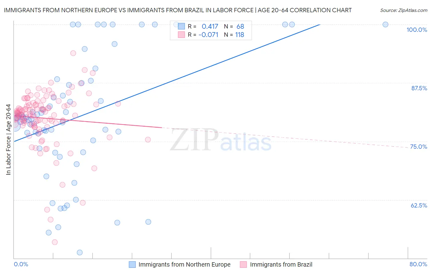 Immigrants from Northern Europe vs Immigrants from Brazil In Labor Force | Age 20-64