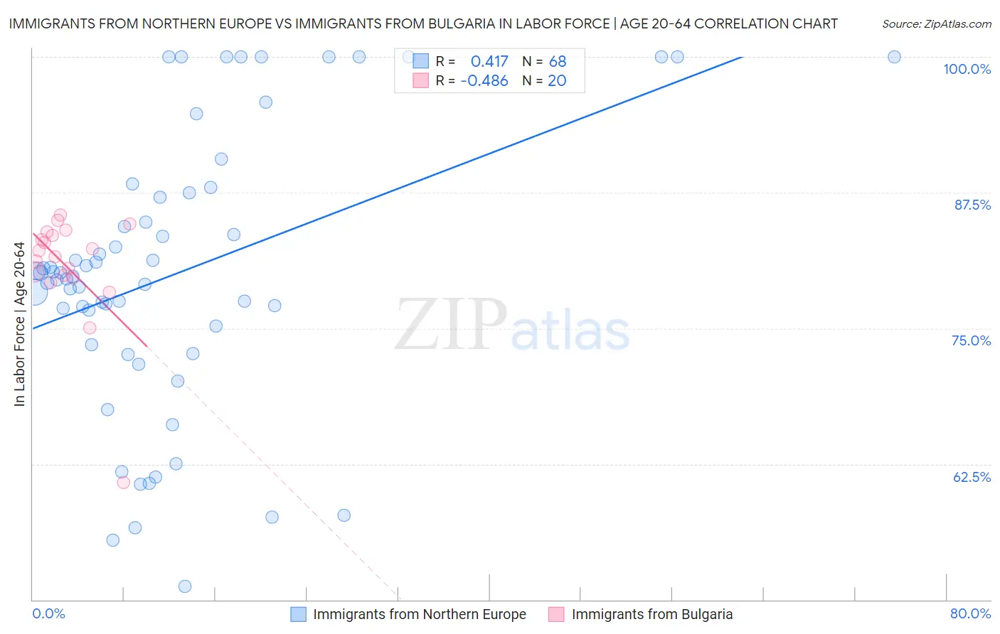 Immigrants from Northern Europe vs Immigrants from Bulgaria In Labor Force | Age 20-64