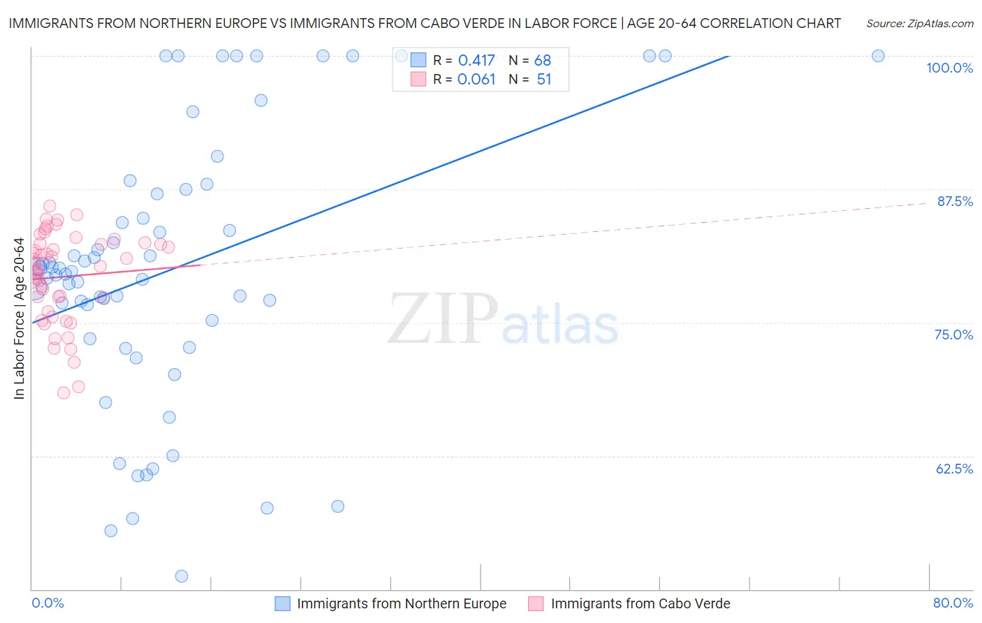 Immigrants from Northern Europe vs Immigrants from Cabo Verde In Labor Force | Age 20-64