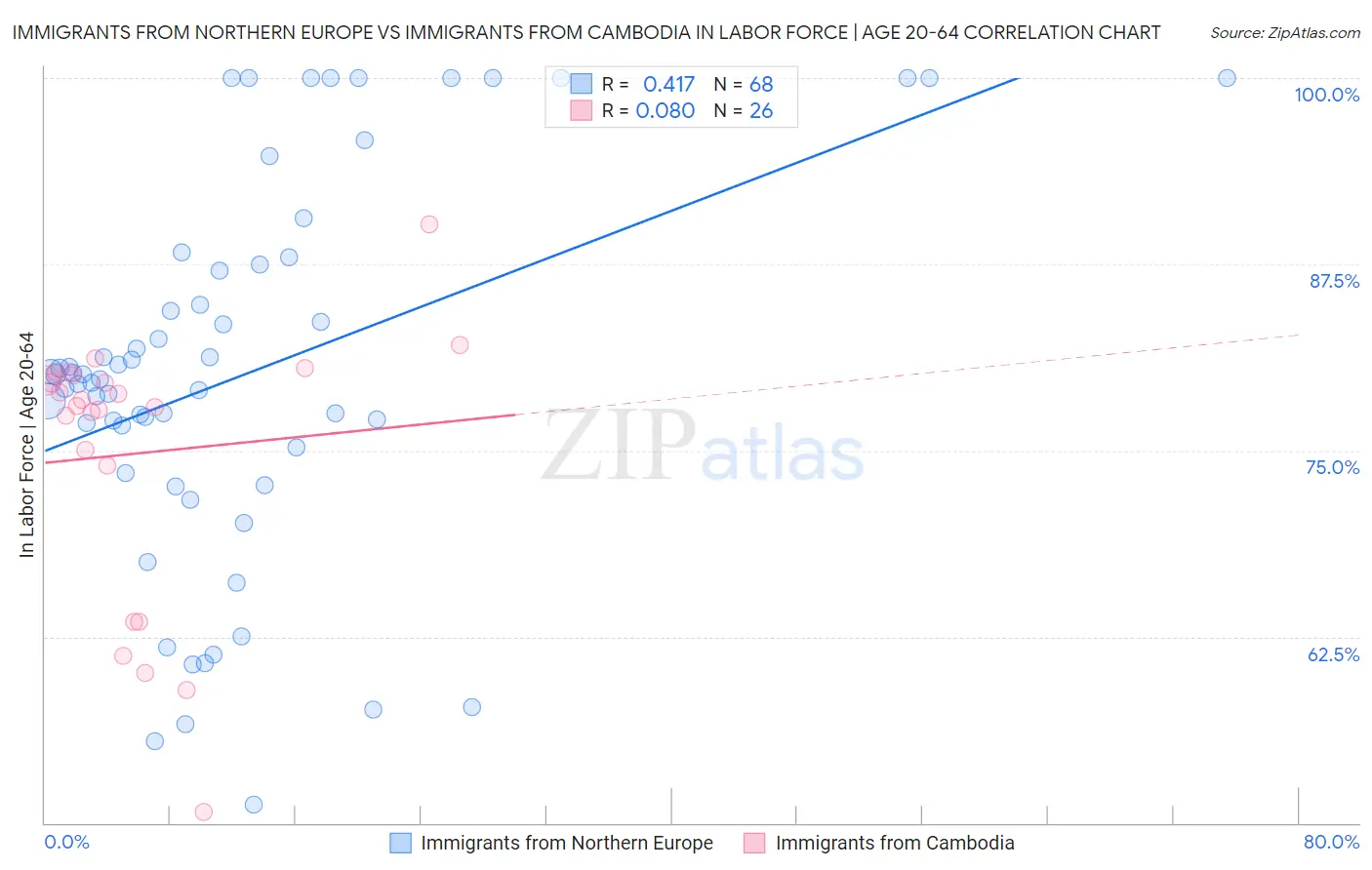 Immigrants from Northern Europe vs Immigrants from Cambodia In Labor Force | Age 20-64