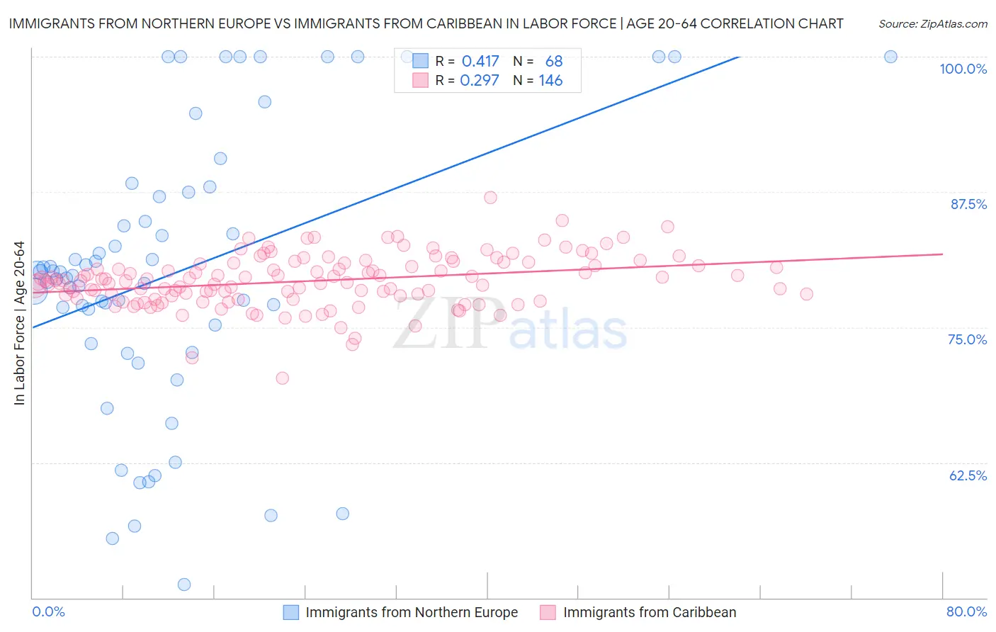 Immigrants from Northern Europe vs Immigrants from Caribbean In Labor Force | Age 20-64