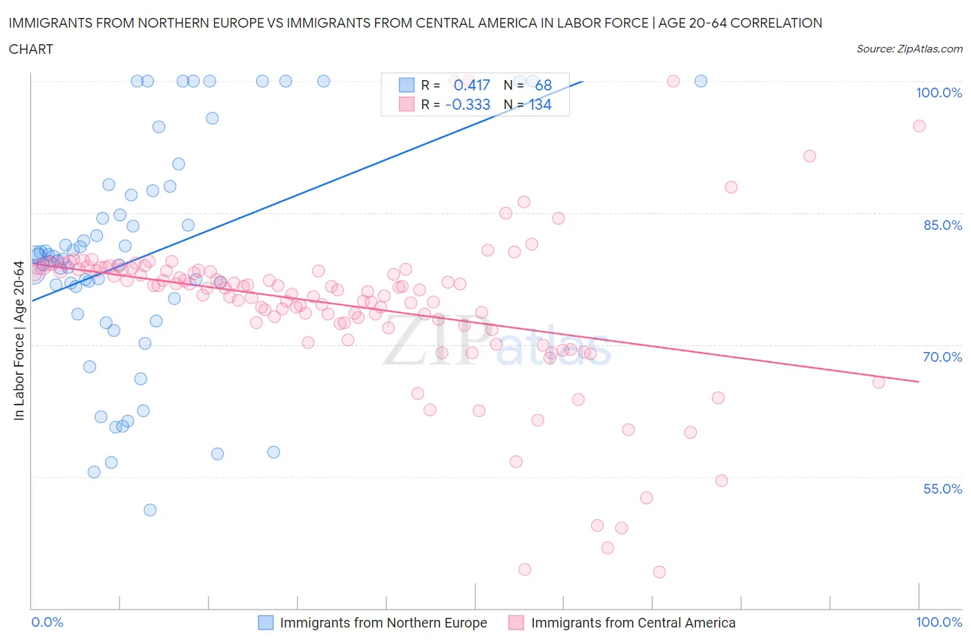 Immigrants from Northern Europe vs Immigrants from Central America In Labor Force | Age 20-64