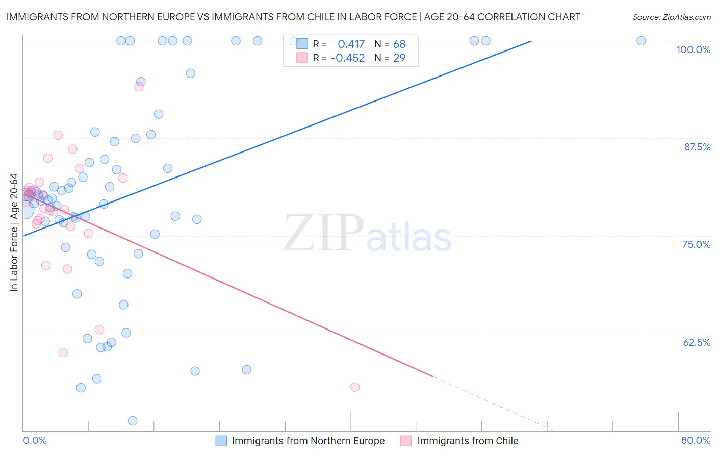 Immigrants from Northern Europe vs Immigrants from Chile In Labor Force | Age 20-64