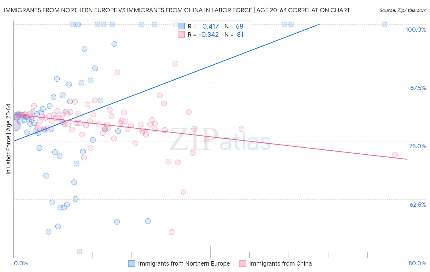 Immigrants from Northern Europe vs Immigrants from China In Labor Force | Age 20-64