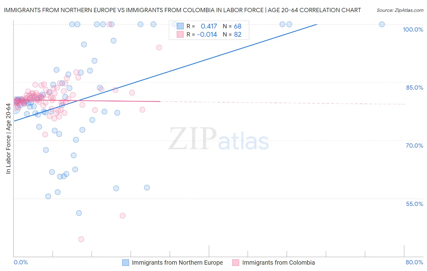 Immigrants from Northern Europe vs Immigrants from Colombia In Labor Force | Age 20-64