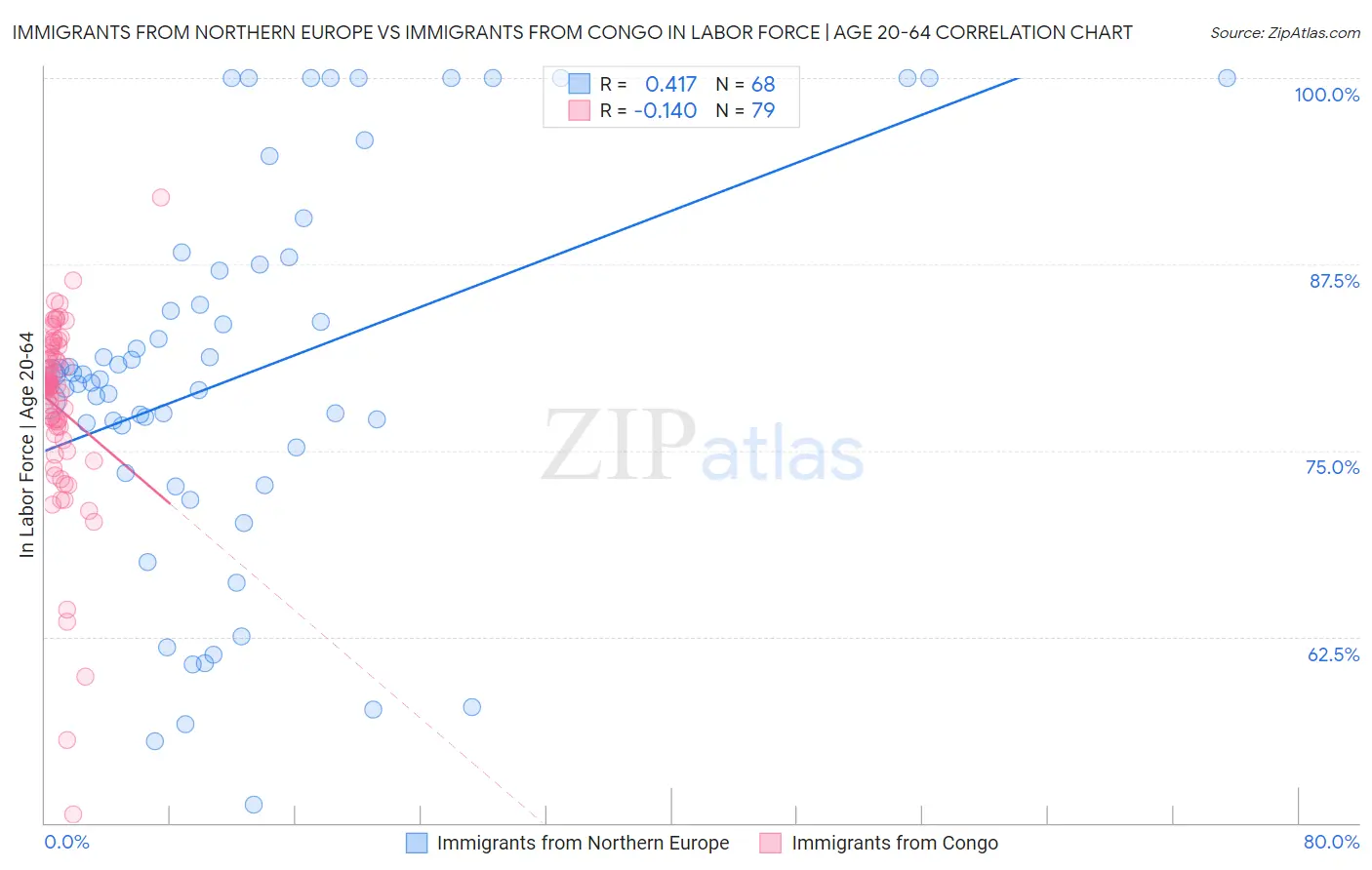 Immigrants from Northern Europe vs Immigrants from Congo In Labor Force | Age 20-64