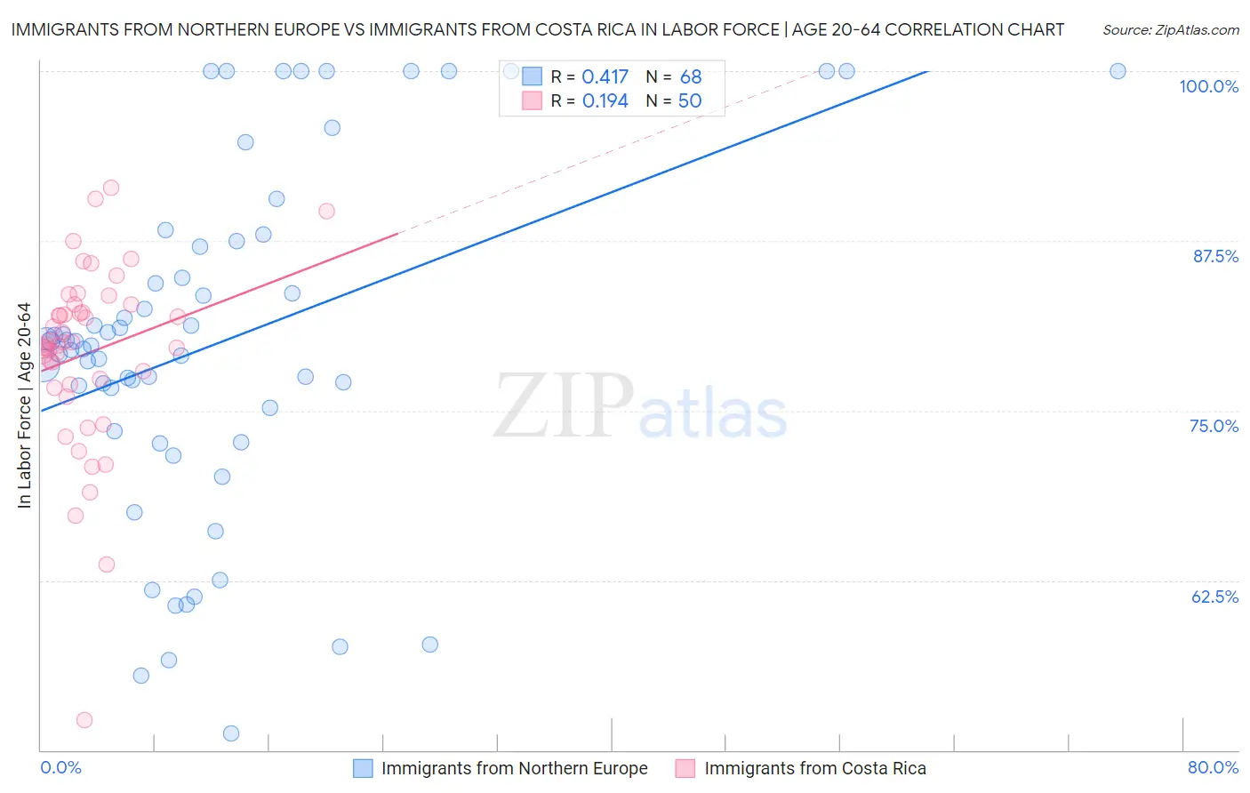 Immigrants from Northern Europe vs Immigrants from Costa Rica In Labor Force | Age 20-64