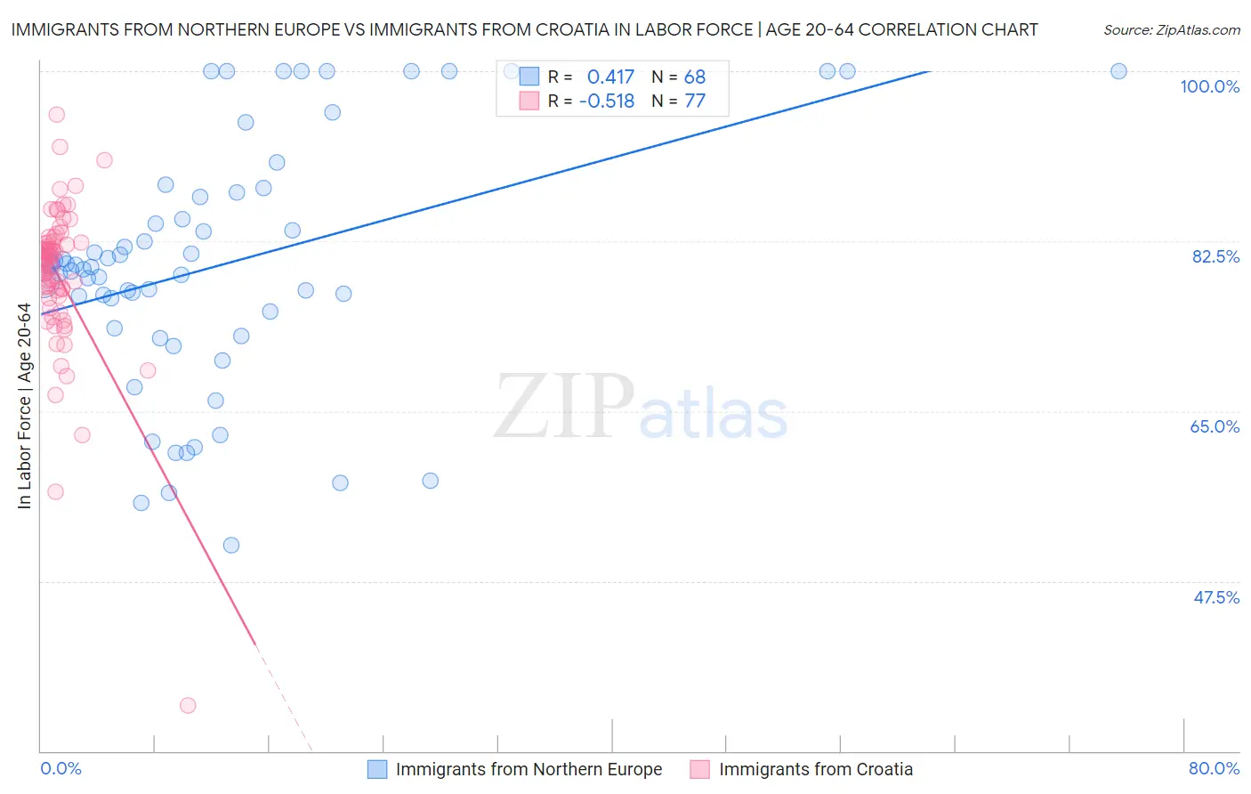Immigrants from Northern Europe vs Immigrants from Croatia In Labor Force | Age 20-64