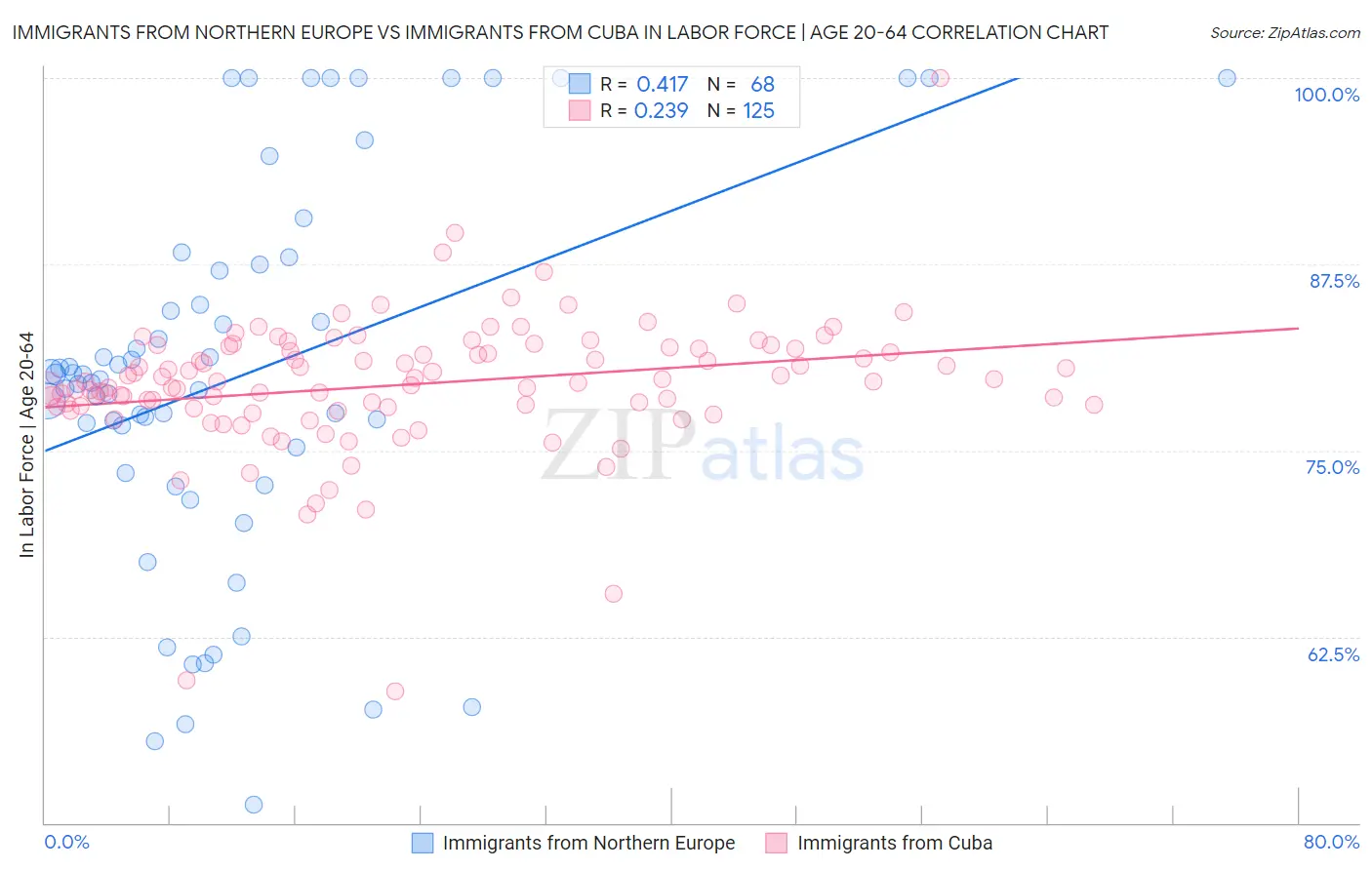 Immigrants from Northern Europe vs Immigrants from Cuba In Labor Force | Age 20-64