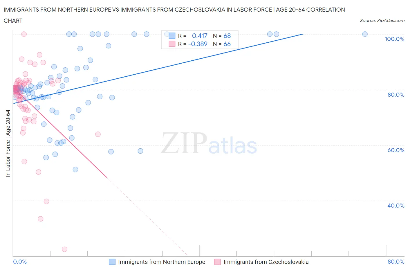 Immigrants from Northern Europe vs Immigrants from Czechoslovakia In Labor Force | Age 20-64