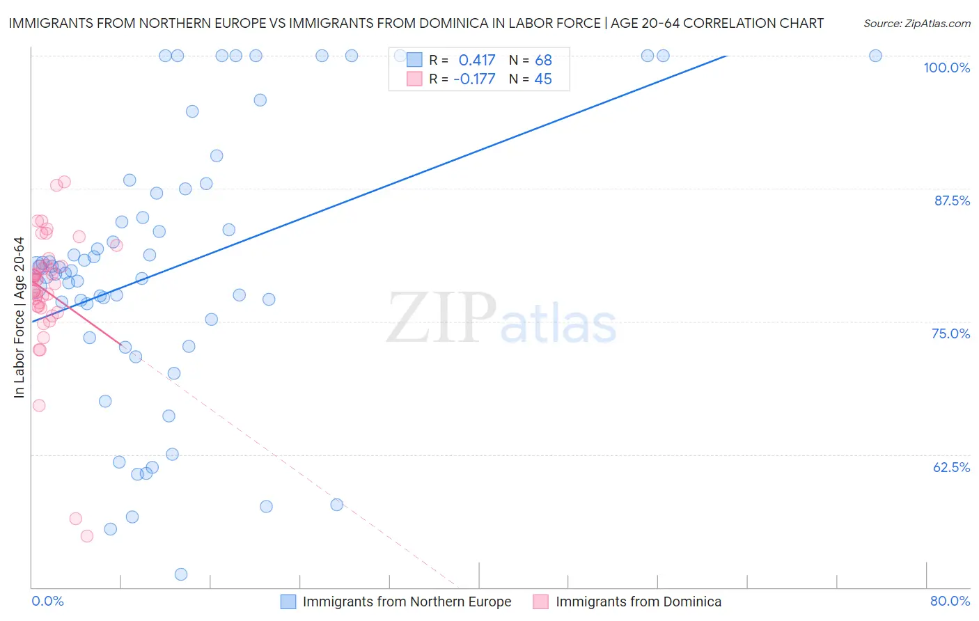 Immigrants from Northern Europe vs Immigrants from Dominica In Labor Force | Age 20-64
