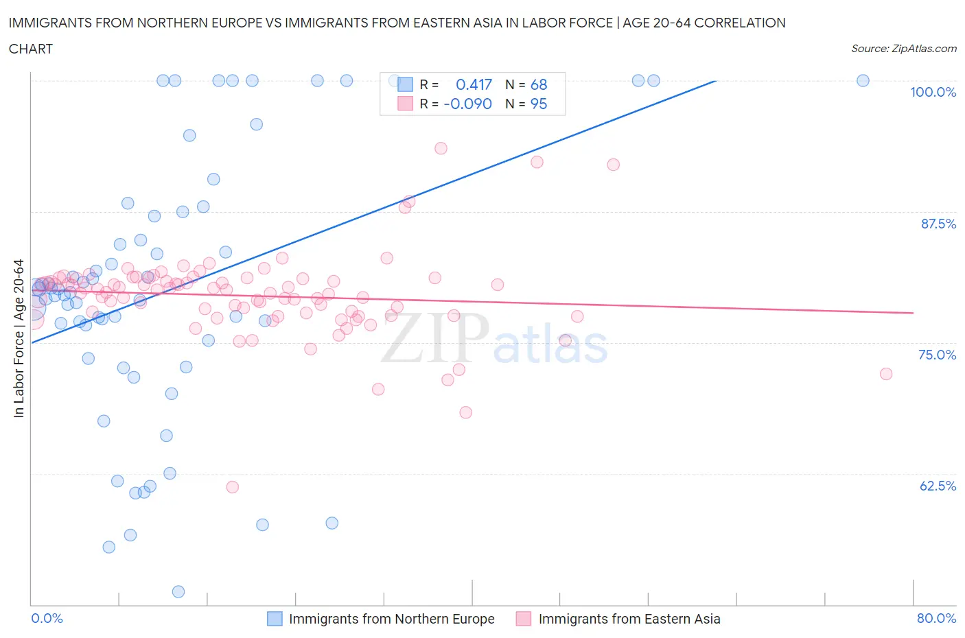 Immigrants from Northern Europe vs Immigrants from Eastern Asia In Labor Force | Age 20-64