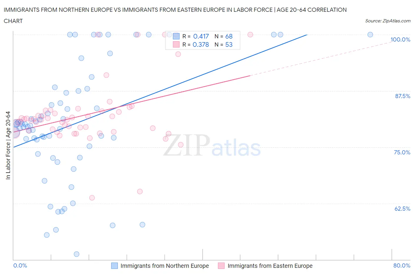 Immigrants from Northern Europe vs Immigrants from Eastern Europe In Labor Force | Age 20-64