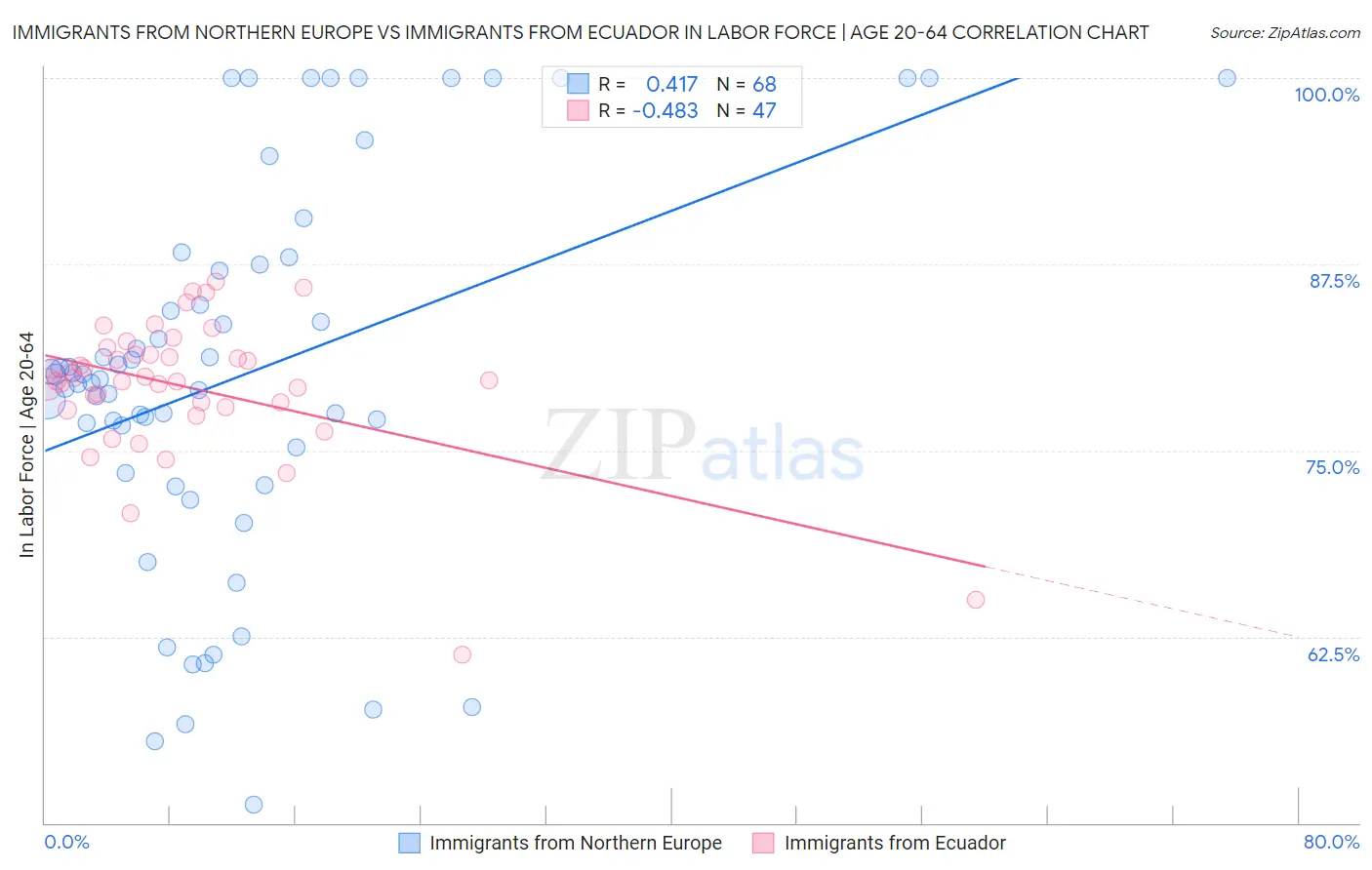 Immigrants from Northern Europe vs Immigrants from Ecuador In Labor Force | Age 20-64