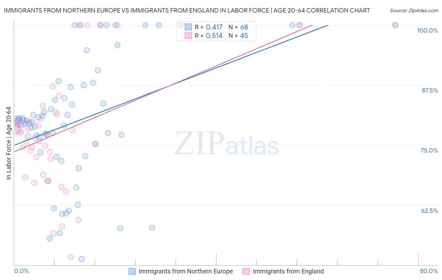 Immigrants from Northern Europe vs Immigrants from England In Labor Force | Age 20-64