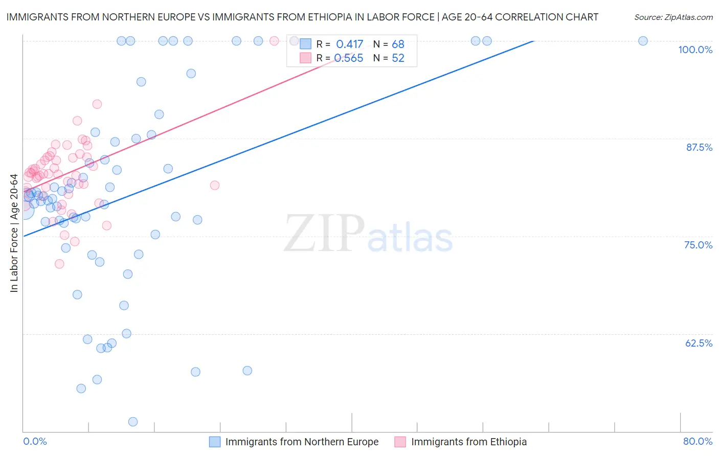 Immigrants from Northern Europe vs Immigrants from Ethiopia In Labor Force | Age 20-64