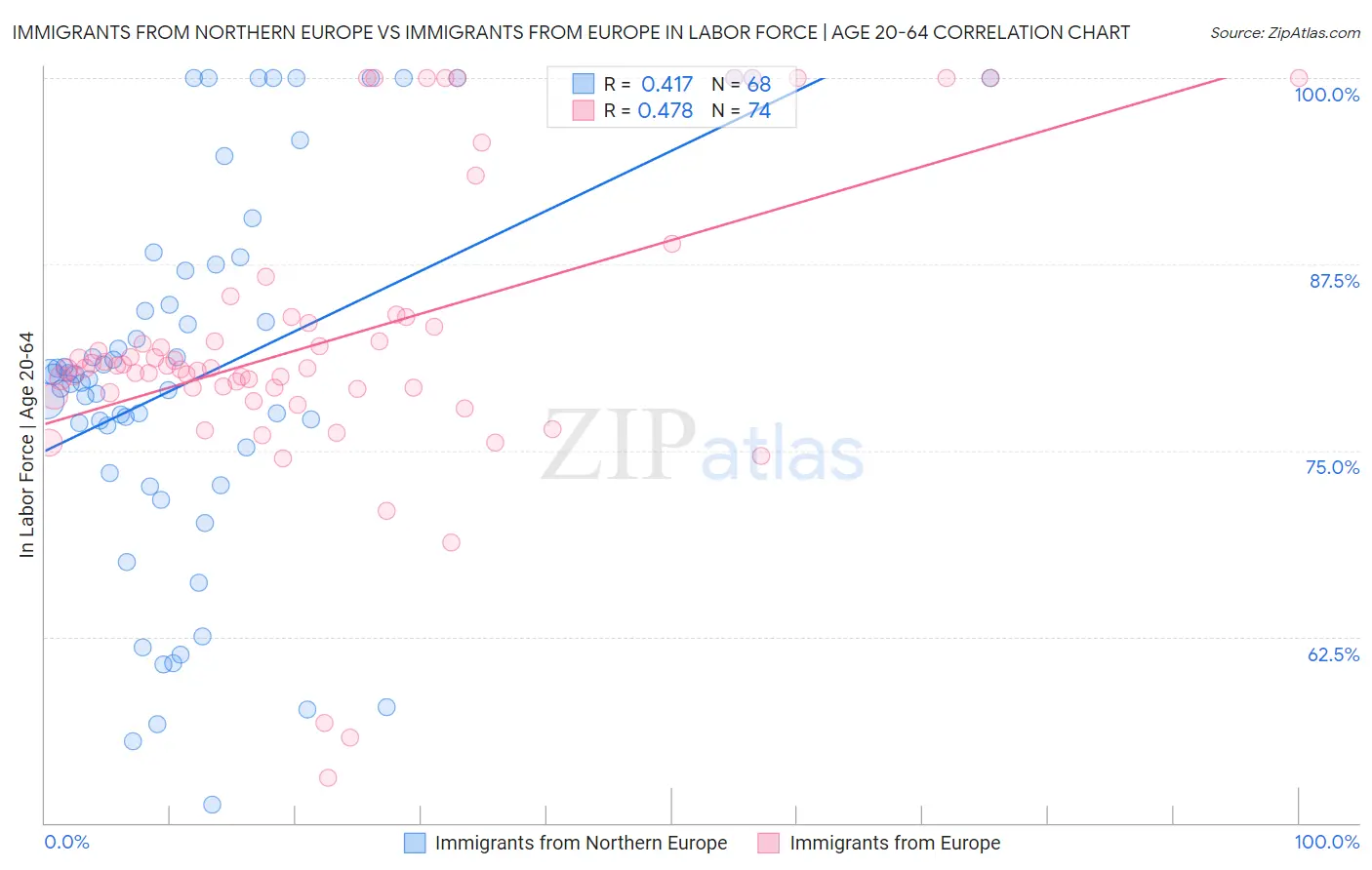 Immigrants from Northern Europe vs Immigrants from Europe In Labor Force | Age 20-64