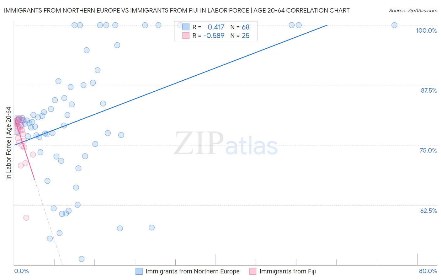 Immigrants from Northern Europe vs Immigrants from Fiji In Labor Force | Age 20-64