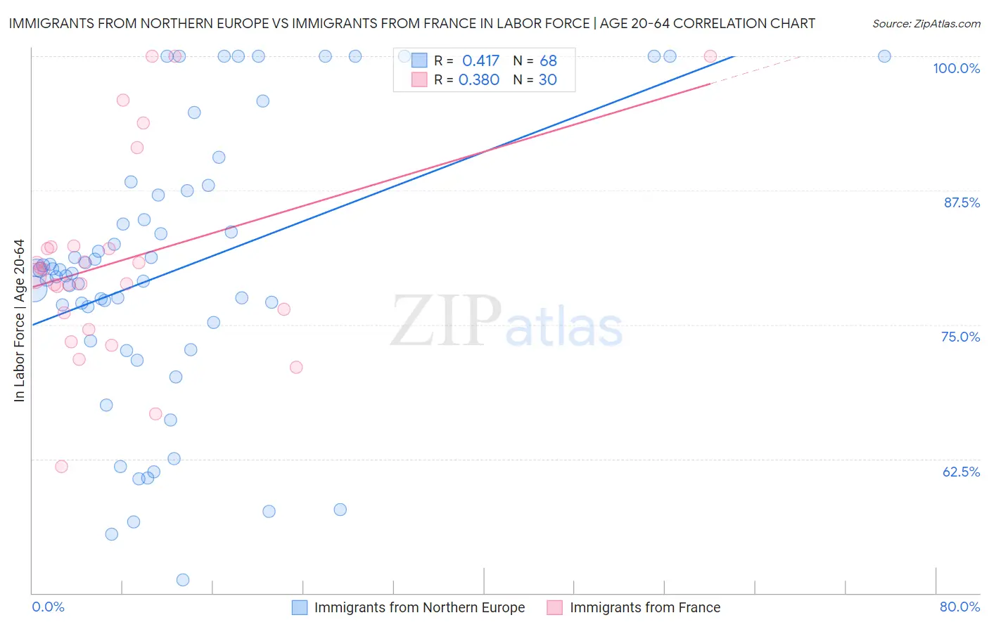 Immigrants from Northern Europe vs Immigrants from France In Labor Force | Age 20-64