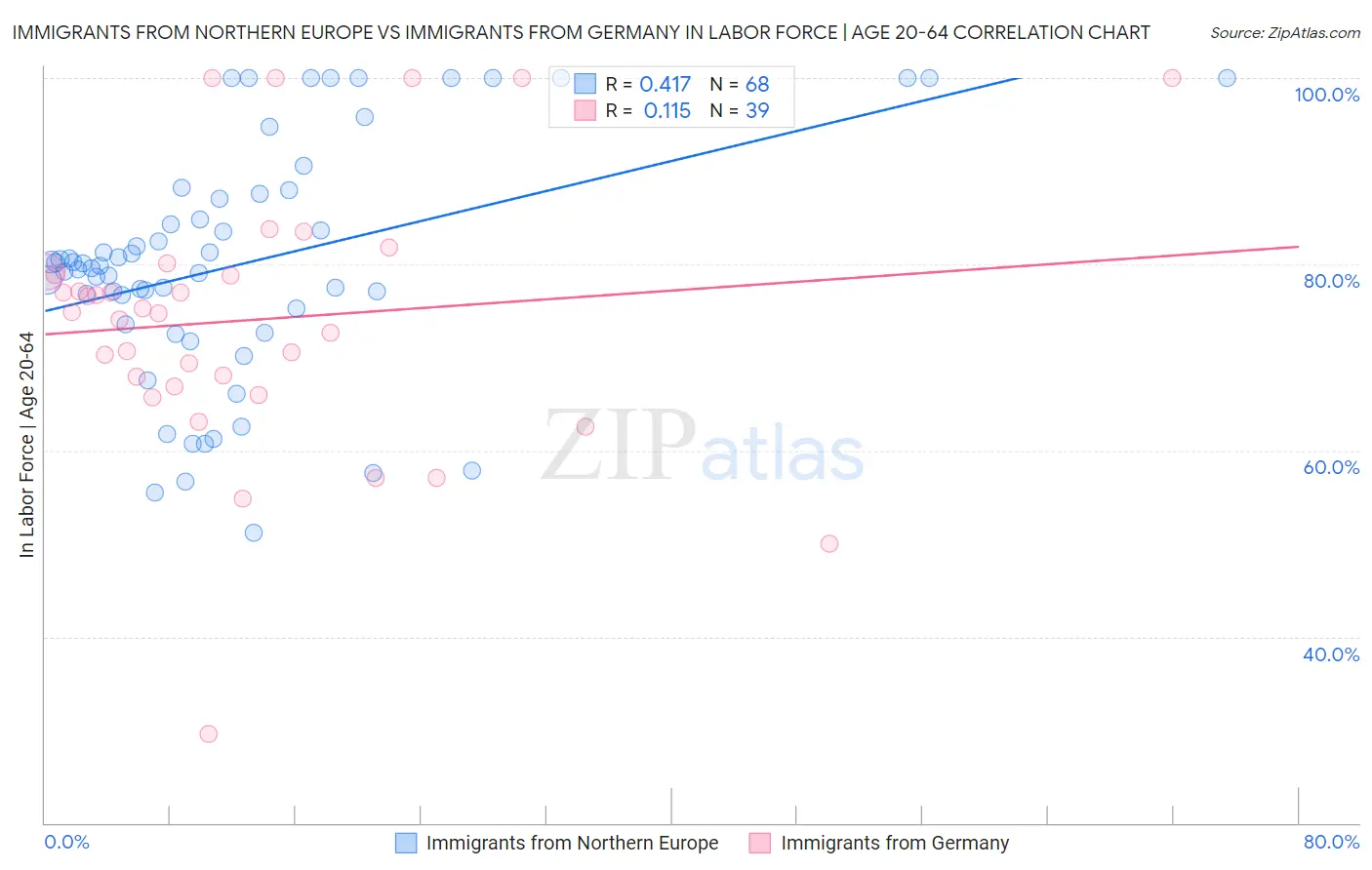 Immigrants from Northern Europe vs Immigrants from Germany In Labor Force | Age 20-64