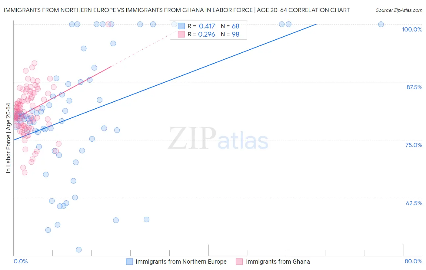 Immigrants from Northern Europe vs Immigrants from Ghana In Labor Force | Age 20-64
