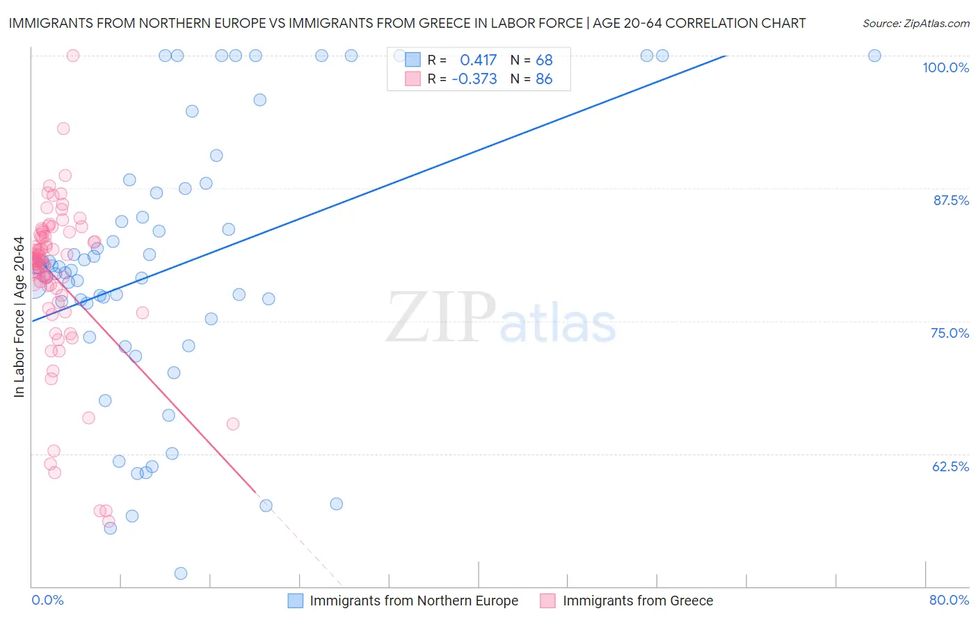 Immigrants from Northern Europe vs Immigrants from Greece In Labor Force | Age 20-64