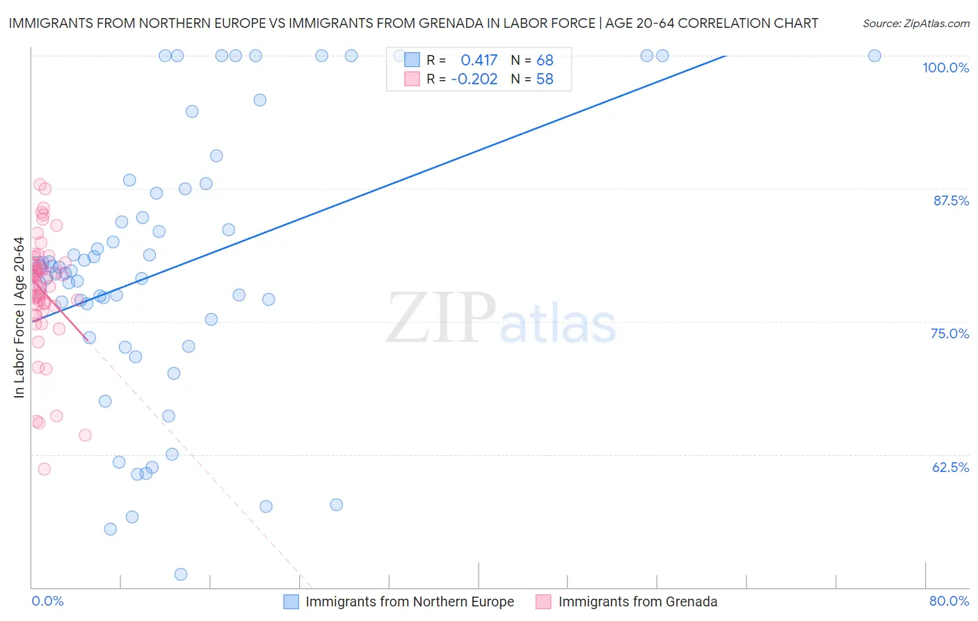 Immigrants from Northern Europe vs Immigrants from Grenada In Labor Force | Age 20-64