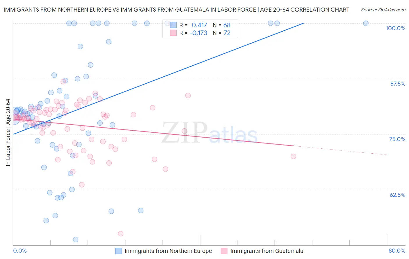 Immigrants from Northern Europe vs Immigrants from Guatemala In Labor Force | Age 20-64