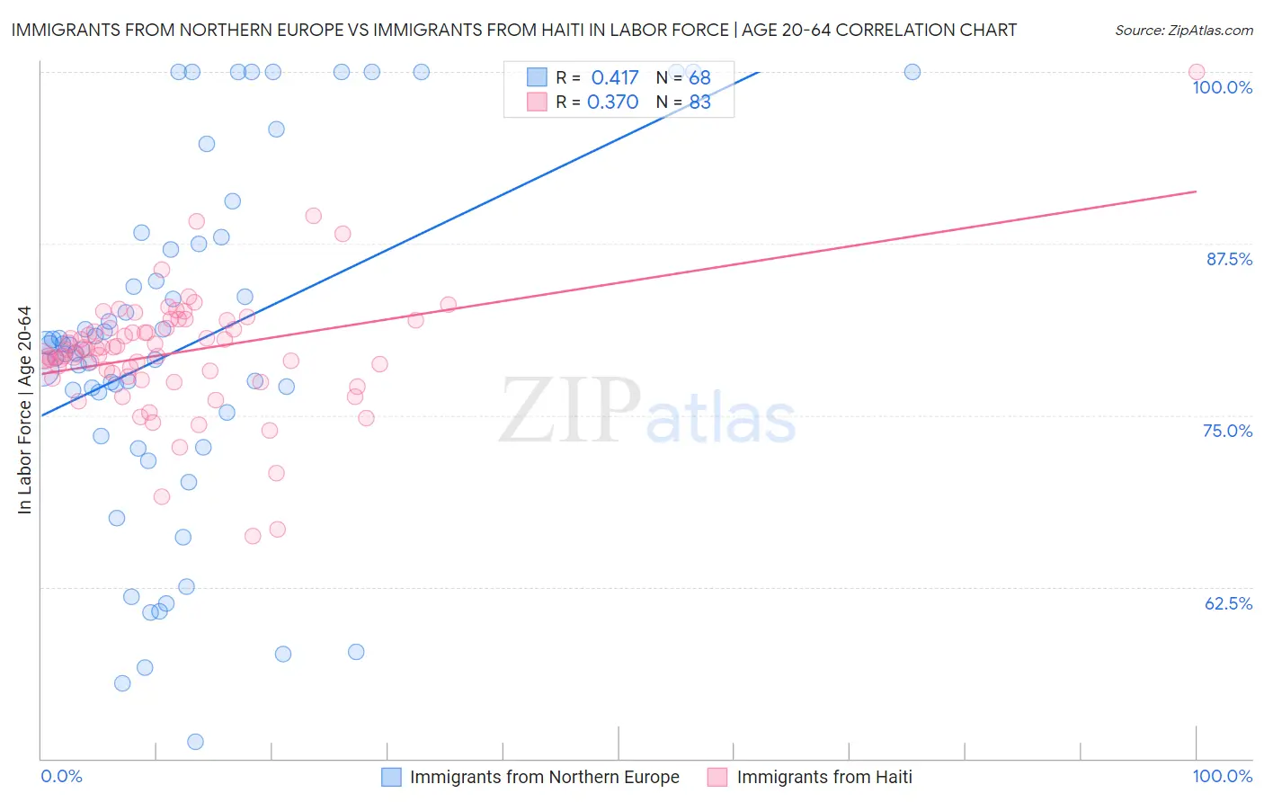 Immigrants from Northern Europe vs Immigrants from Haiti In Labor Force | Age 20-64