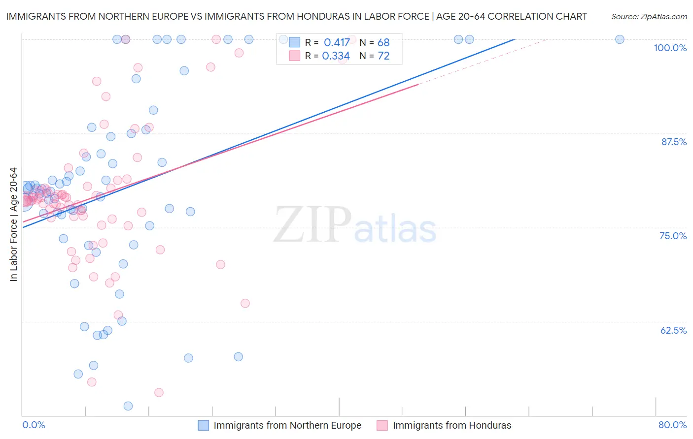 Immigrants from Northern Europe vs Immigrants from Honduras In Labor Force | Age 20-64