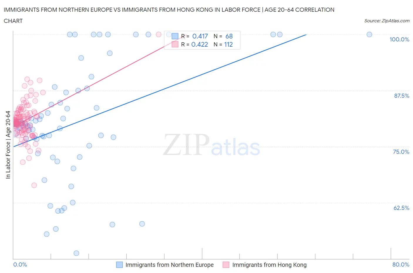 Immigrants from Northern Europe vs Immigrants from Hong Kong In Labor Force | Age 20-64